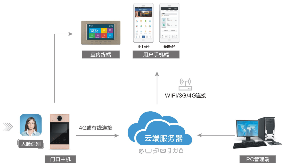 家衛士智能樓宇之云對講系統